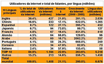 Valor Económico do Português